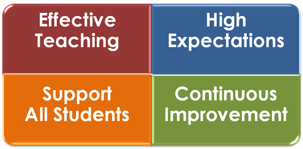 Effective Schools, High Expectations, Support all Students, Continuous Improvement